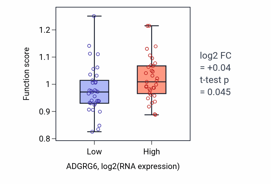 Box plot of Regulation of sprouting angiogenesis in ADGRG6-low vs ADGRG6-high samples in SKIN.