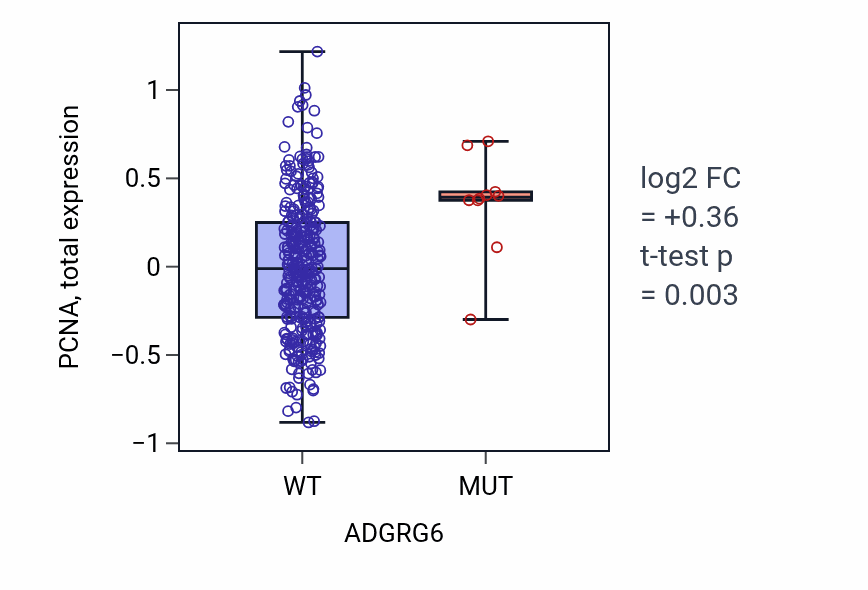 Box plot of PCNA in ADGRG6-low vs ADGRG6-high samples in COAD.