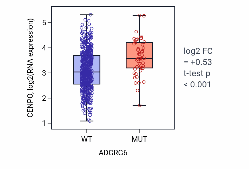 Box plot of CENPO in ADGRG6-low vs ADGRG6-high samples in UCEC.