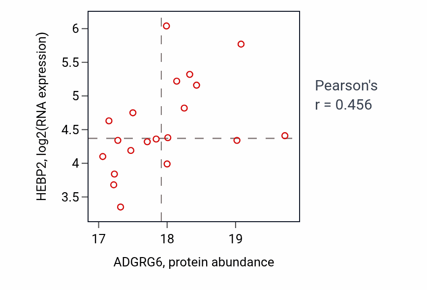 Per-sample scatter of ADGRG6 vs HEBP2 in OV (Pearson r = 0.46).