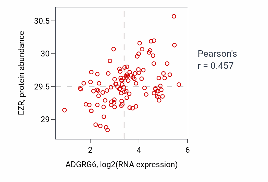 Per-sample scatter of ADGRG6 vs EZR in LSCC (Pearson r = 0.46).