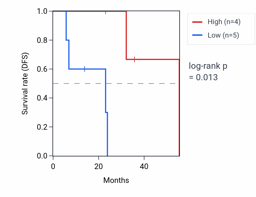 Kaplan&ndash;Meier survival curve for ADGRG6 mass-spec protein-high vs -low samples in HNSC.