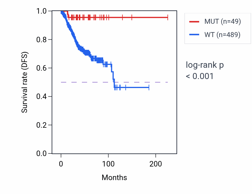 Kaplan&ndash;Meier survival curve for ADGRG6 mutant vs wild-type samples in UCEC.