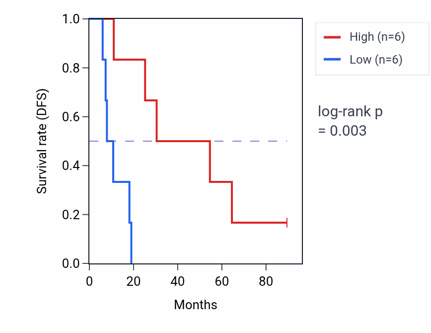 Kaplan&ndash;Meier survival curve for ADGRG6 RNA-high vs -low samples in KIRC.