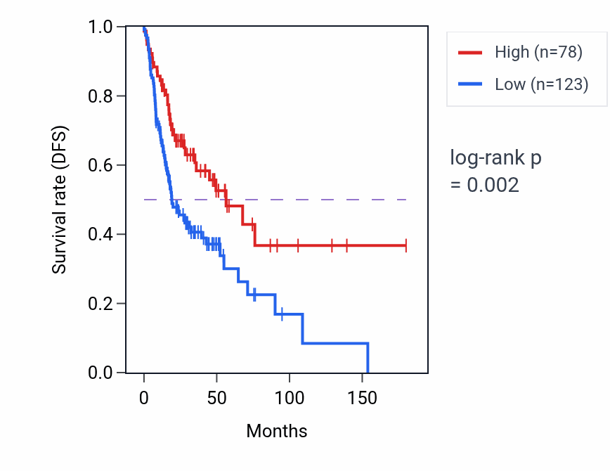 Kaplan&ndash;Meier survival curve for ADGRG7 RNA expression in HNSC: high vs low expression groups.