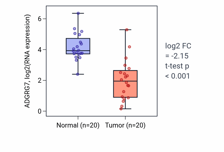 Tumor-vs-normal expression box plot for ADGRG7 in COAD.