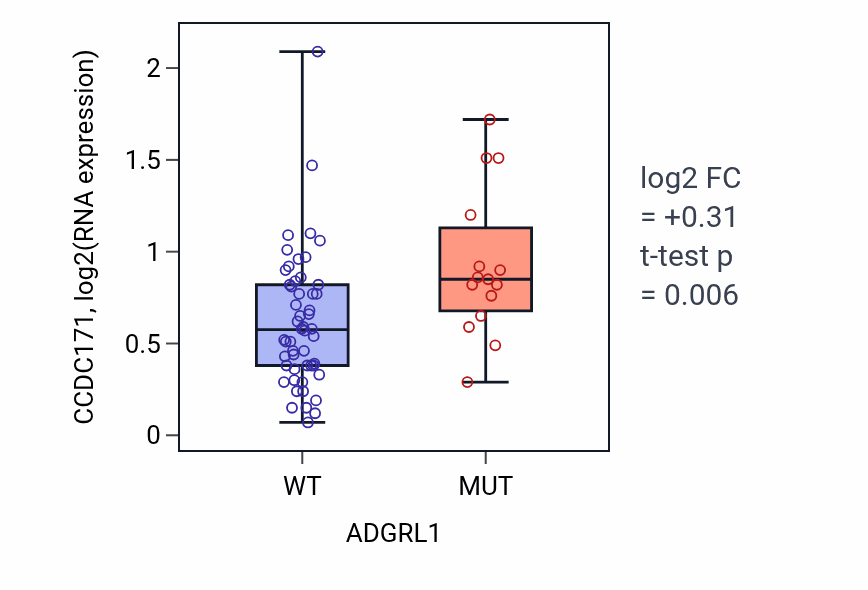 Box plot of CCDC171 in ADGRL1-low vs ADGRL1-high samples in LARGE_INTESTINE.