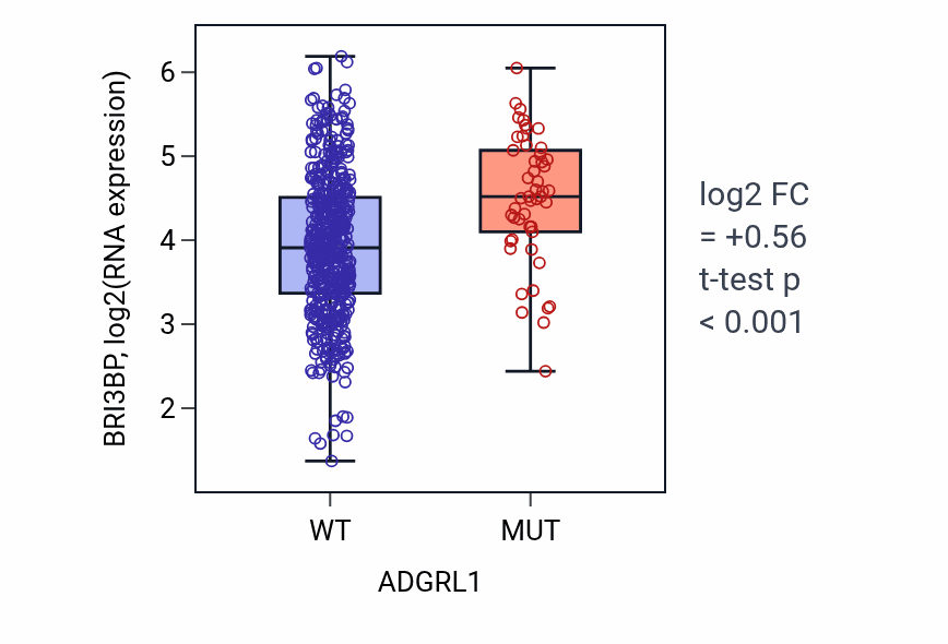 Box plot of BRI3BP in ADGRL1-low vs ADGRL1-high samples in UCEC.