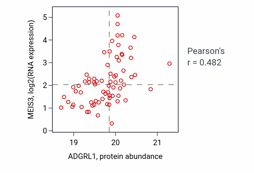 Per-sample scatter of ADGRL1 vs MEIS3 in UCEC (Pearson r = 0.48).