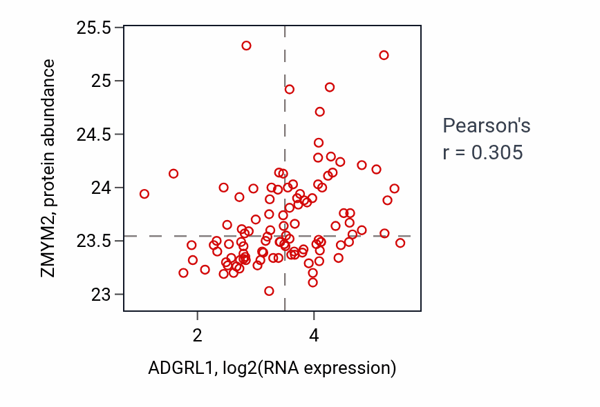 Per-sample scatter of ADGRL1 vs ZMYM2 in LSCC (Pearson r = 0.30).