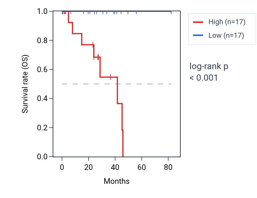 Kaplan&ndash;Meier survival curve for ADGRL1 RNA expression in UVM: high vs low expression groups.
