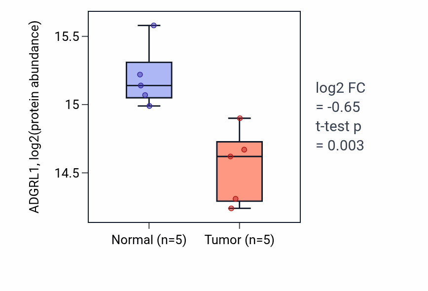 Tumor-vs-normal mass-spec protein box plot for ADGRL1 in HNSC.