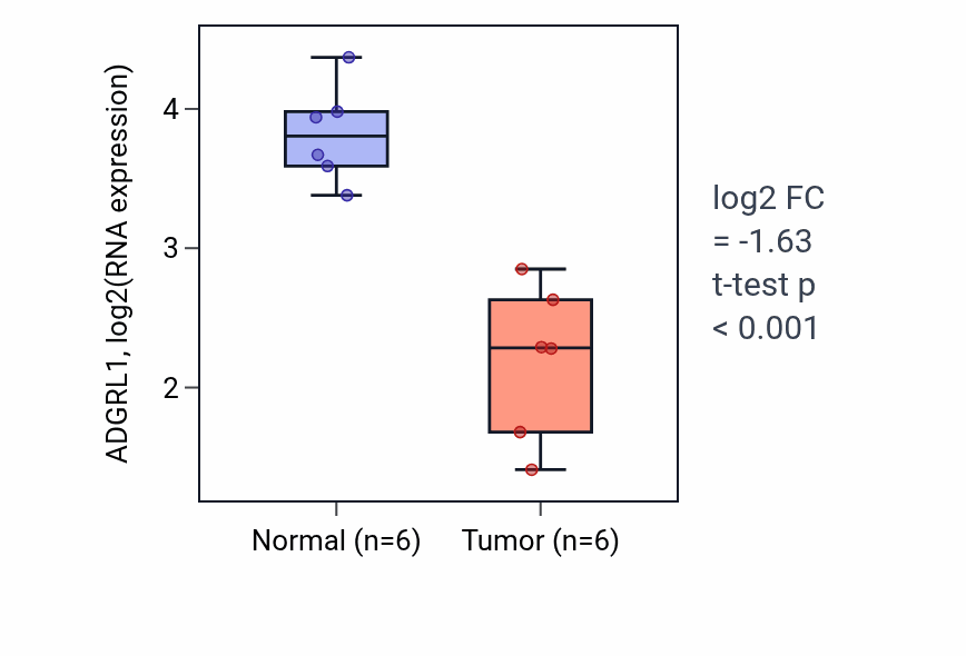 Tumor-vs-normal expression box plot for ADGRL1 RNA in KIRC.