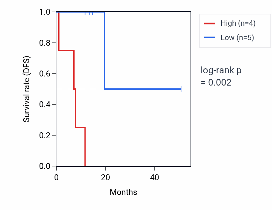 Kaplan&ndash;Meier survival curve for ADGRL1 mass-spec protein-high vs -low samples in LUAD.