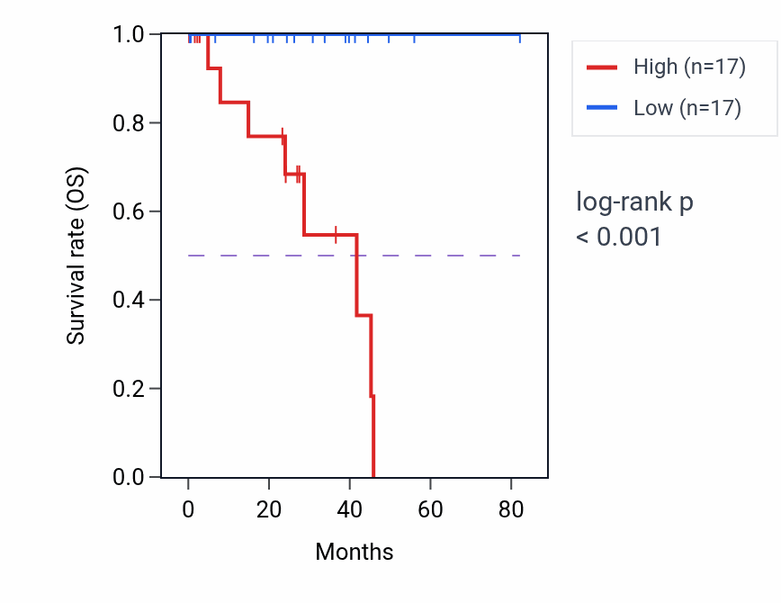 Kaplan&ndash;Meier survival curve for ADGRL1 RNA-high vs -low samples in UVM.