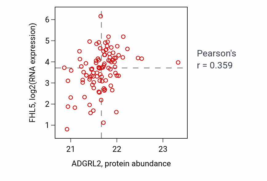 Per-sample scatter of ADGRL2 vs FHL5 in PDAC (Pearson r = 0.36).