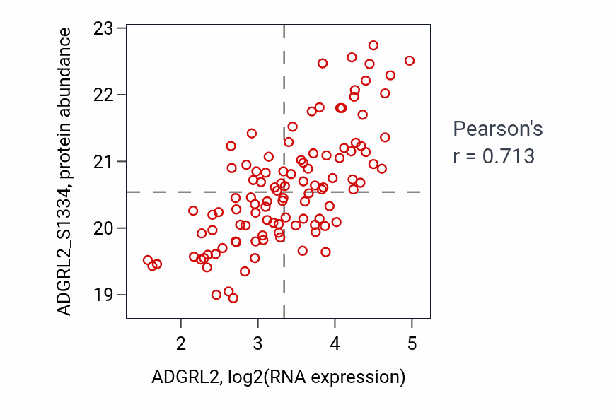 Per-sample scatter of ADGRL2 vs ADGRL2_S1334 in LSCC (Pearson r = 0.71).