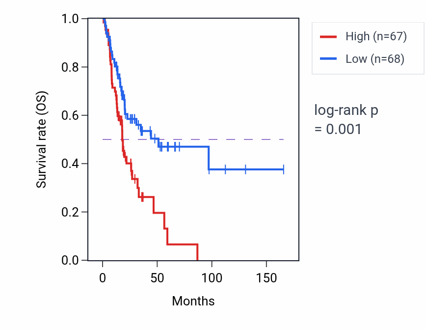 Kaplan&ndash;Meier survival curve for ADGRL2 RNA expression in BLCA: high vs low expression groups.