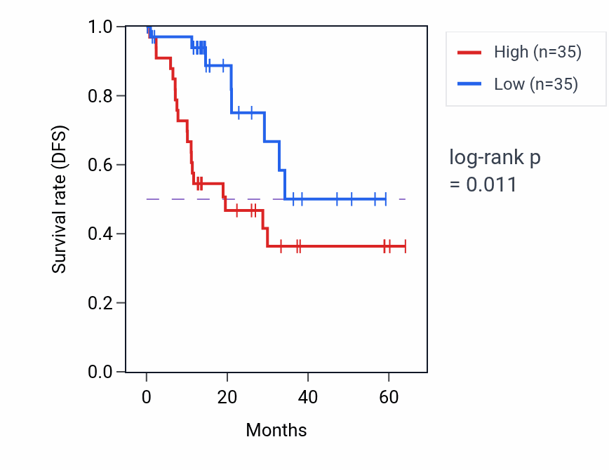 Kaplan&ndash;Meier survival curve for ADGRL2 mass-spec protein-high vs -low samples in LUAD.