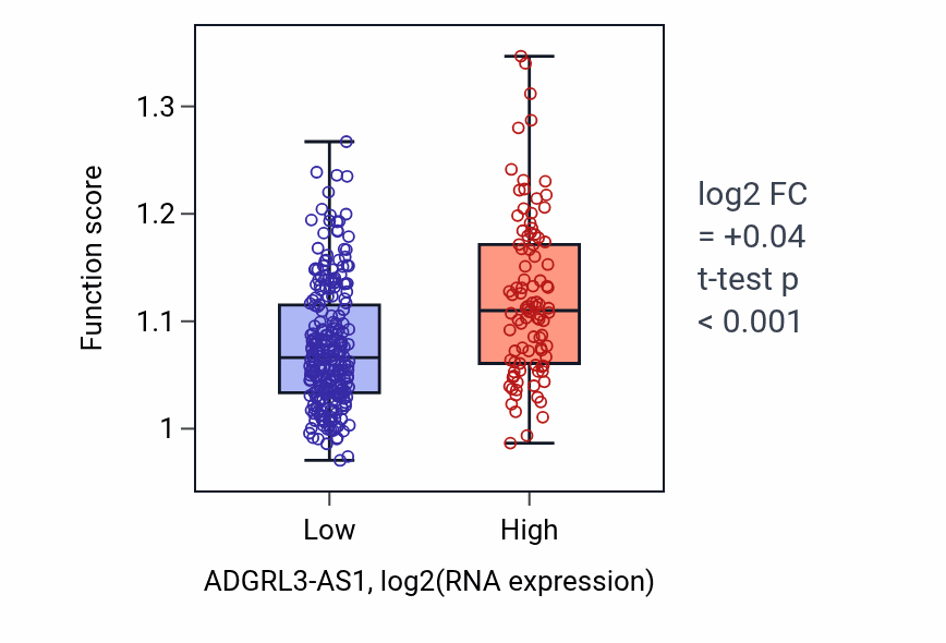Box plot of Developmental cell growth in ADGRL3-AS1-low vs ADGRL3-AS1-high samples in STAD.
