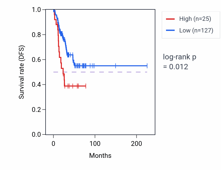Kaplan&ndash;Meier survival curve for ADGRL3-AS1 RNA expression in UCEC: high vs low expression groups.