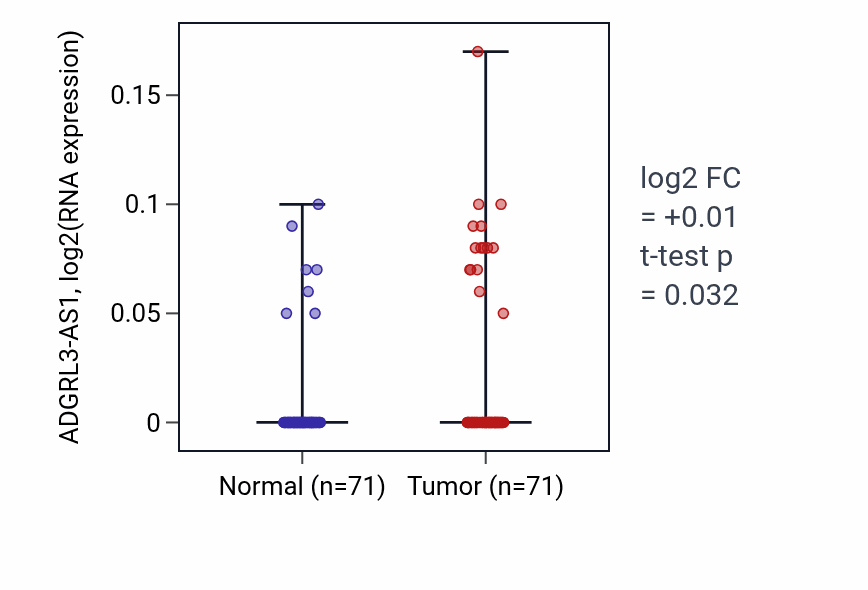 Tumor-vs-normal expression box plot for ADGRL3-AS1 in KIRC.