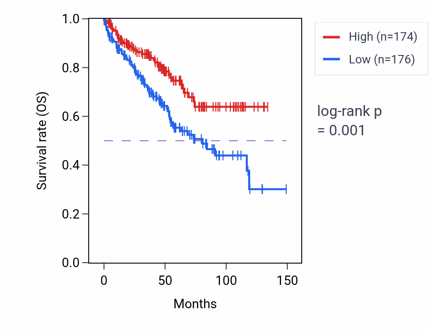 Kaplan&ndash;Meier survival curve for ADGRL3 RNA expression in KIRC: high vs low expression groups.