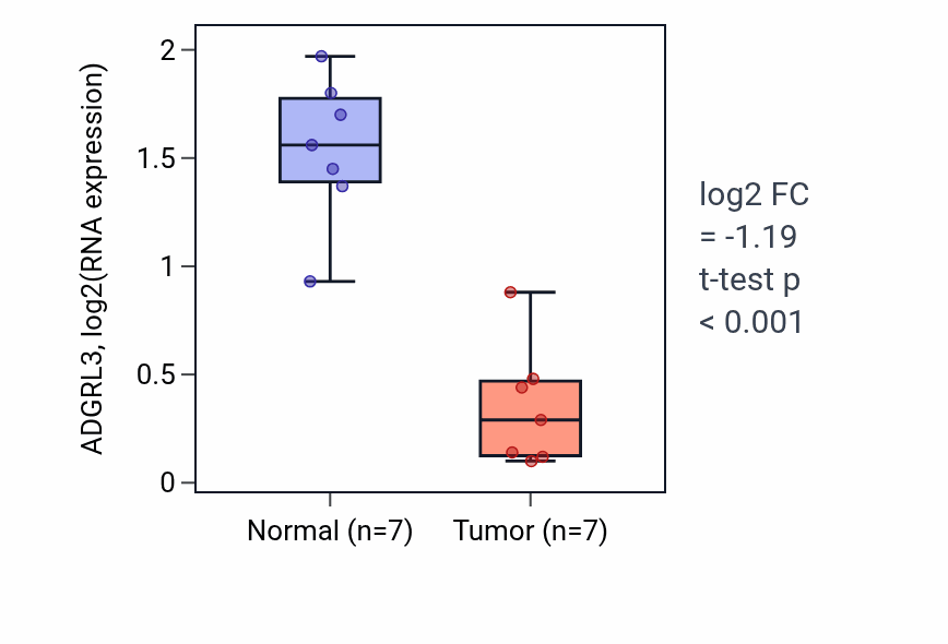 Tumor-vs-normal expression box plot for ADGRL3 in COAD.