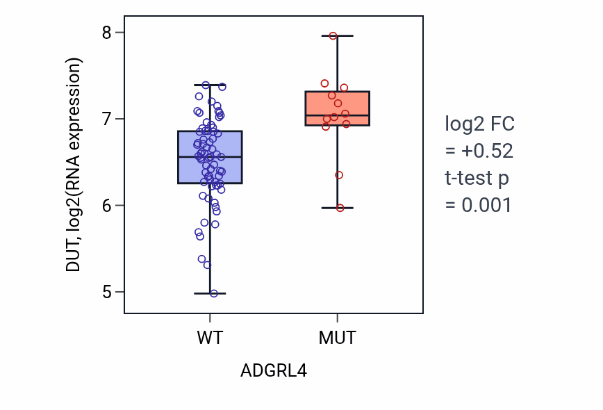 Box plot of DUT in ADGRL4-low vs ADGRL4-high samples in LUNG_NSCLC_LUAD.