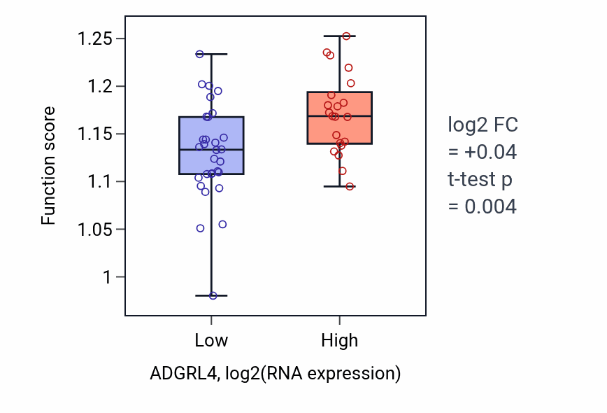 Box plot of Establishment of protein localization to vacuole in ADGRL4-low vs ADGRL4-high samples in PANCREAS.