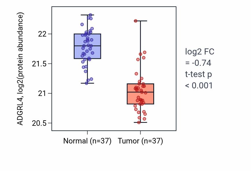 Tumor-vs-normal mass-spec protein box plot for ADGRL4 in LUAD.