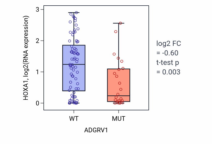 Box plot of HOXA1 in ADGRV1-low vs ADGRV1-high samples in BLOOD_Leukemia.