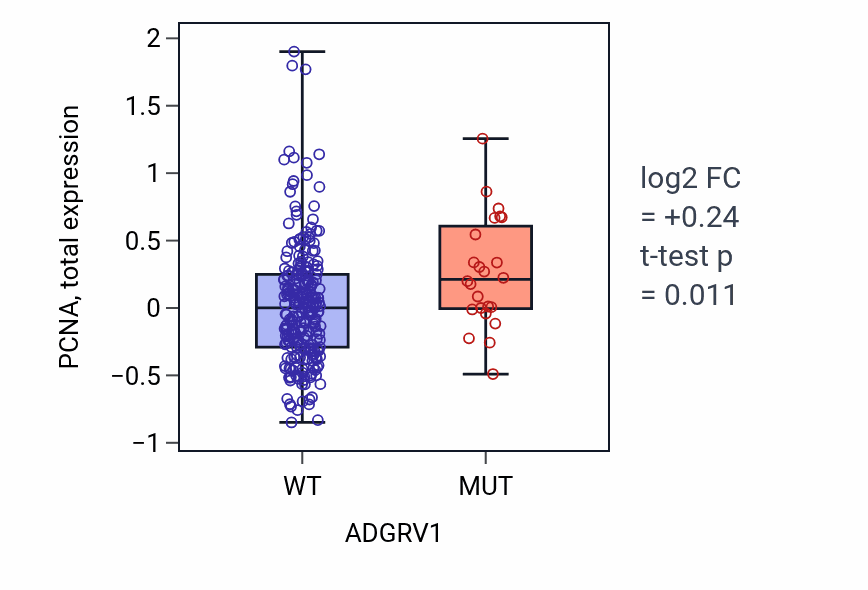 Box plot of PCNA in ADGRV1-low vs ADGRV1-high samples in STAD.