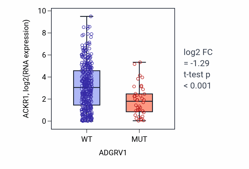 Box plot of ACKR1 in ADGRV1-low vs ADGRV1-high samples in BLCA.