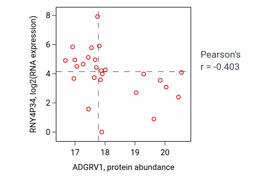 Per-sample scatter of ADGRV1 vs RNY4P34 in UCEC (Pearson r = -0.40).