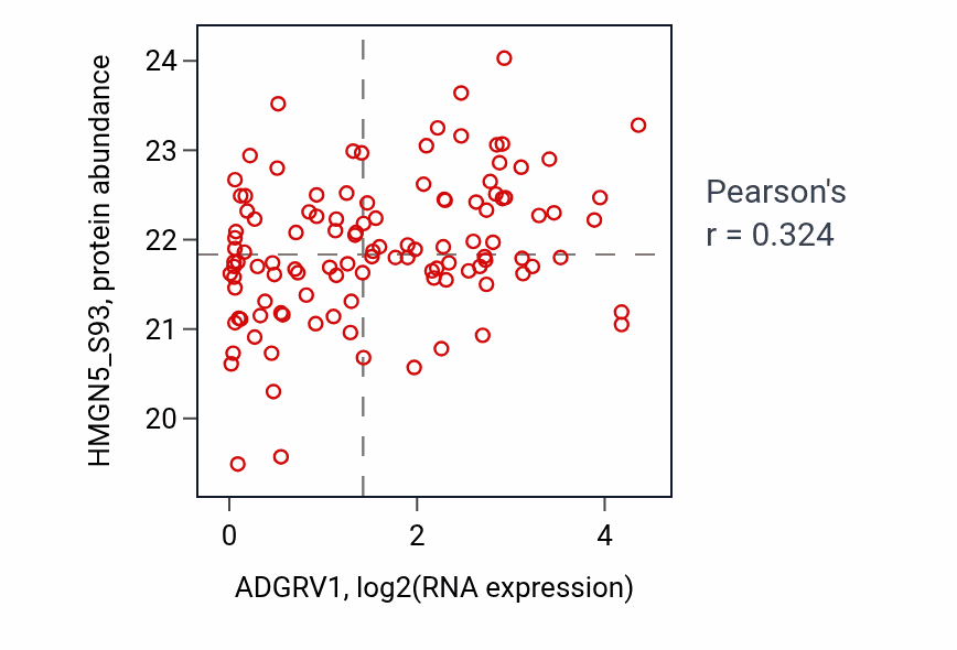 Per-sample scatter of ADGRV1 vs HMGN5_S93 in BRCA (Pearson r = 0.32).