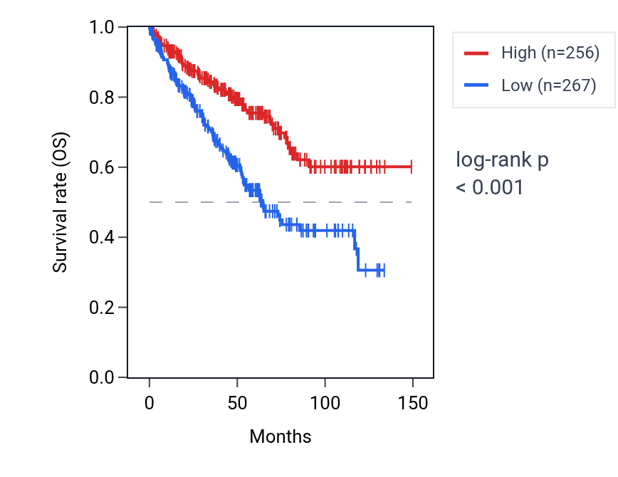 Kaplan&ndash;Meier survival curve for ADGRV1 RNA expression in KIRC: high vs low expression groups.