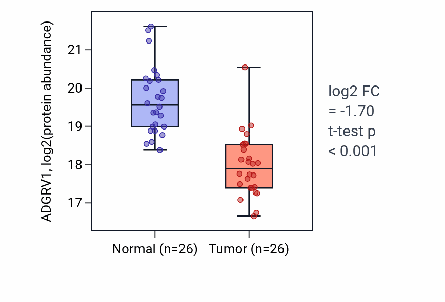 Tumor-vs-normal mass-spec protein box plot for ADGRV1 in LUAD.