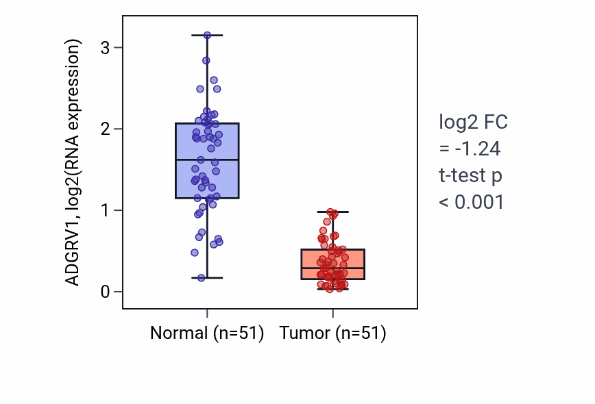 Tumor-vs-normal expression box plot for ADGRV1 RNA in KIRC.