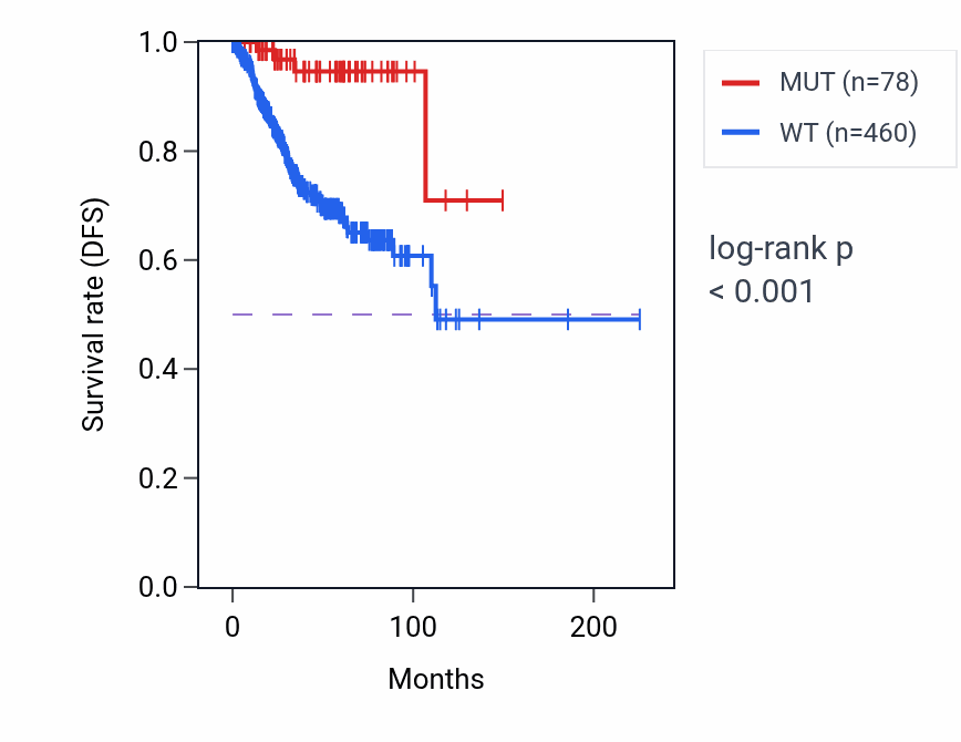 Kaplan&ndash;Meier survival curve for ADGRV1 mutant vs wild-type samples in UCEC.