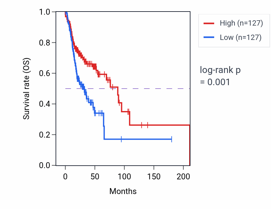 Kaplan&ndash;Meier survival curve for ADH1C RNA expression in HNSC: high vs low expression groups.