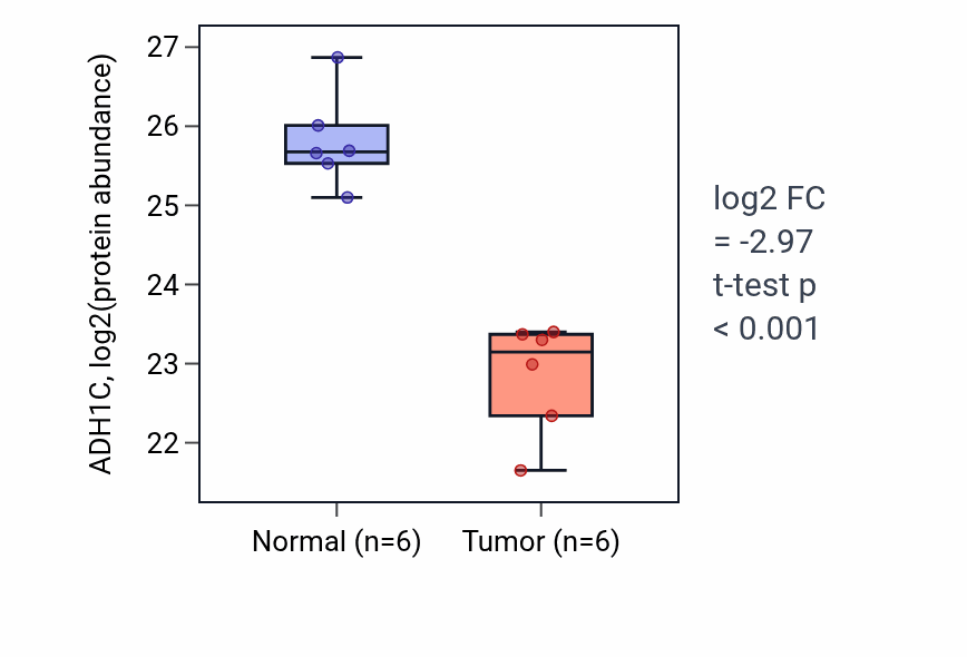 Tumor-vs-normal mass-spec protein box plot for ADH1C in HNSC.