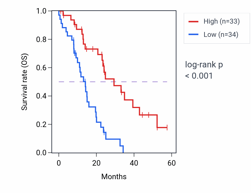 Kaplan&ndash;Meier survival curve for ADH1C mass-spec protein-high vs -low samples in PDAC.