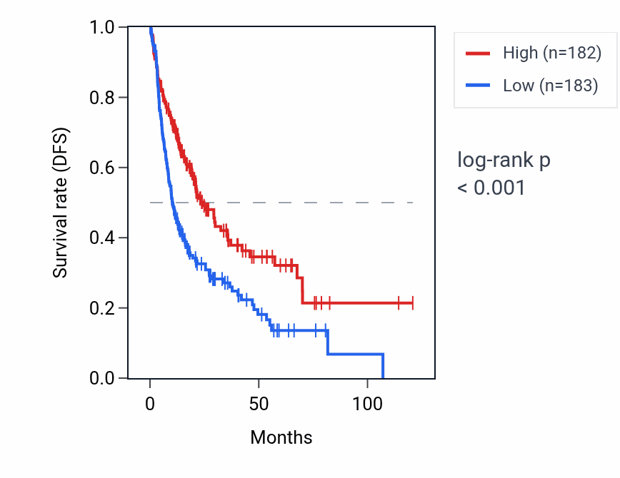 Kaplan&ndash;Meier survival curve for ADH4 RNA expression in LIHC: high vs low expression groups.