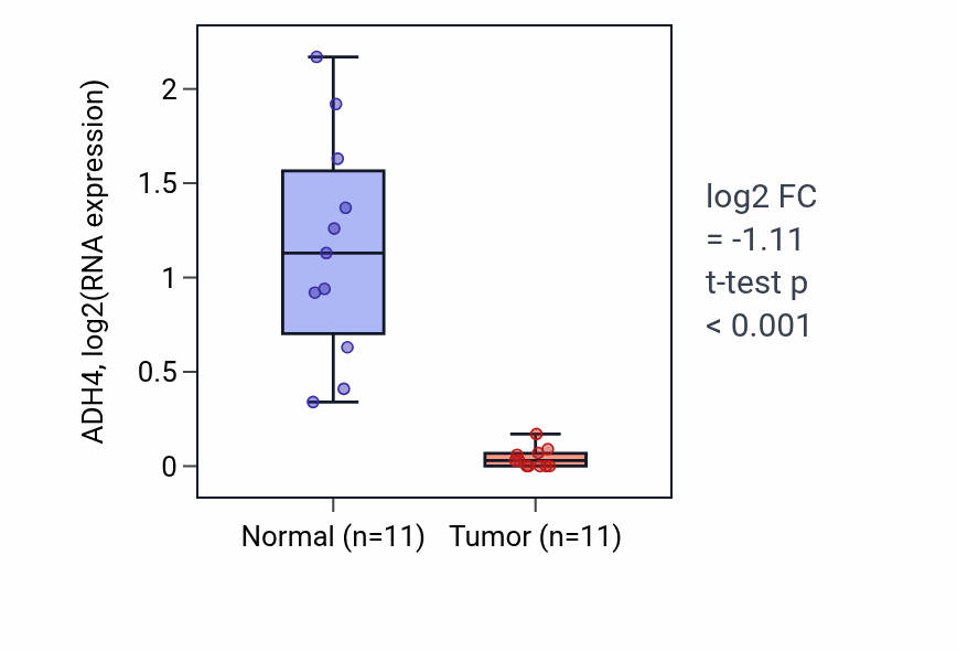 Tumor-vs-normal expression box plot for ADH4 in HNSC.