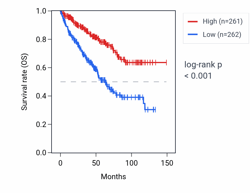 Kaplan&ndash;Meier survival curve for ADH5 RNA expression in KIRC: high vs low expression groups.