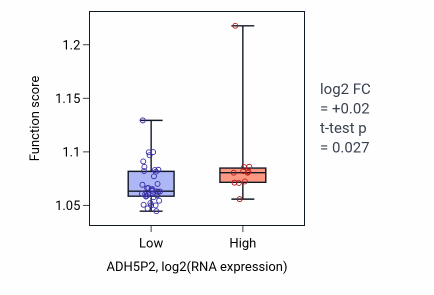 Box plot of Alpha-amino acid metabolic process in ADH5P2-low vs ADH5P2-high samples in DLBC.