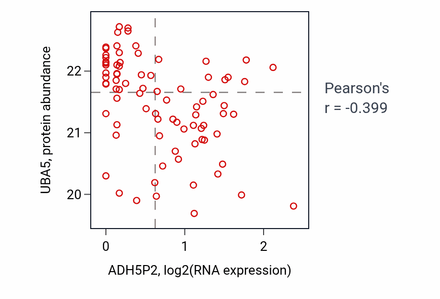 Per-sample scatter of ADH5P2 vs UBA5 in OV (Pearson r = -0.40).