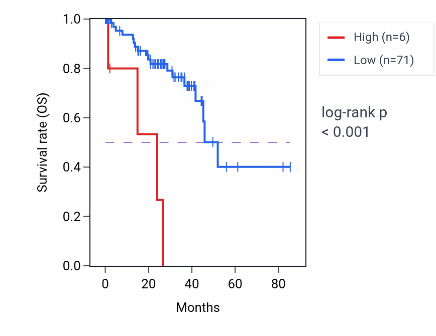 Kaplan&ndash;Meier survival curve for ADH5P2 RNA-high vs -low samples in UVM.