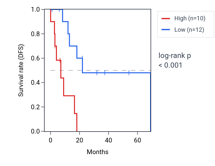 Kaplan&ndash;Meier survival curve for ADH5P3 RNA expression in STAD: high vs low expression groups.